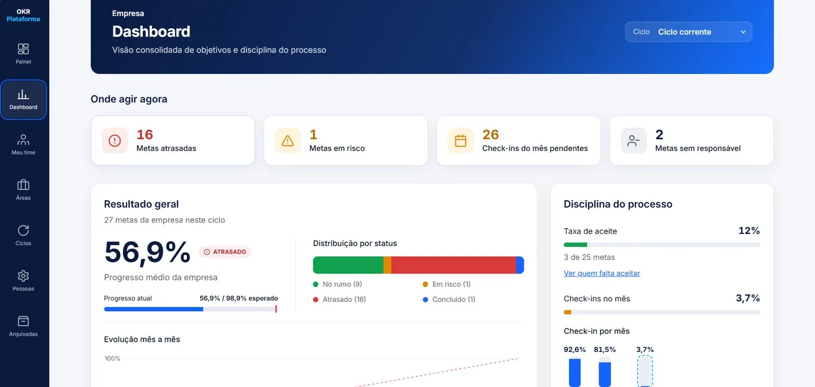 Company dashboard with overdue and at-risk goals, pending check-ins and process discipline